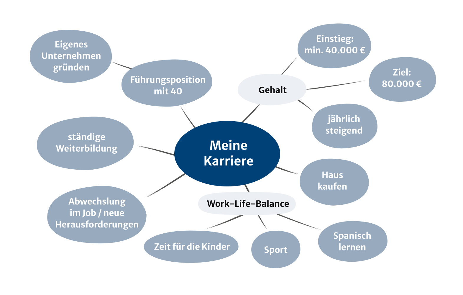 Karriereplanung: Tipps Und Strategien - Academics