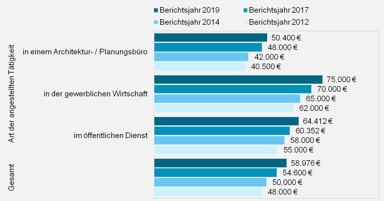 Gehalt: Was Verdient Ein Architekt? - Academics