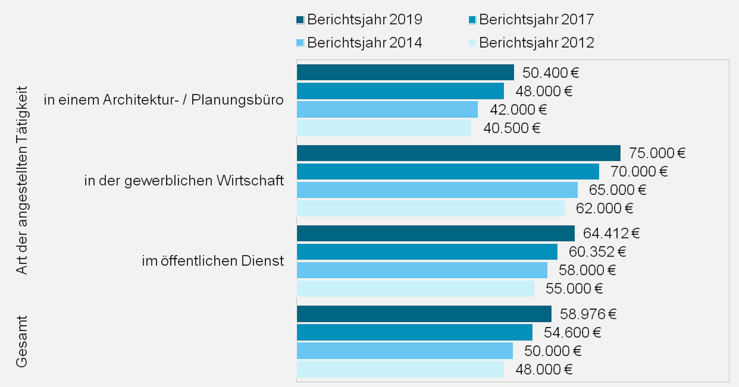 Gehalt Was verdient ein Architekt? academics