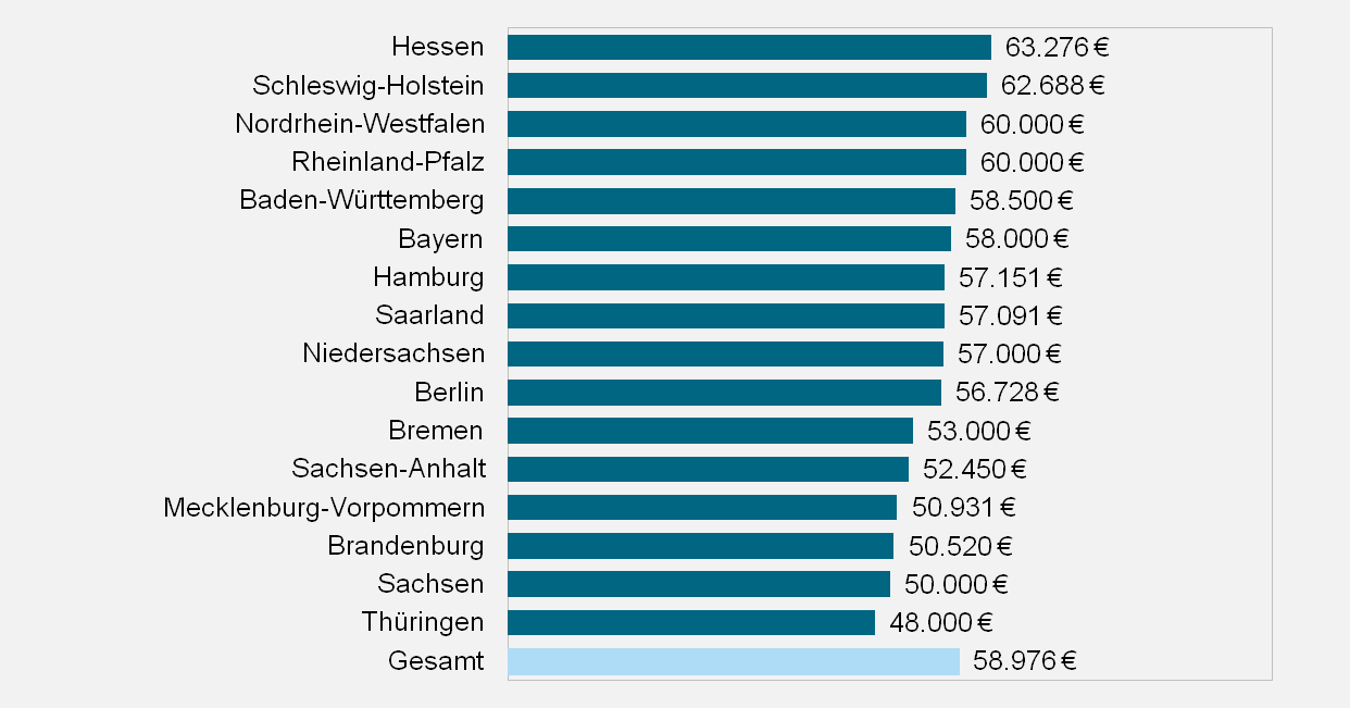 Gehalt: Was Verdient Ein Architekt? - Academics