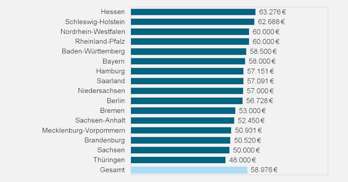 Gehalt Was verdient ein Architekt? academics