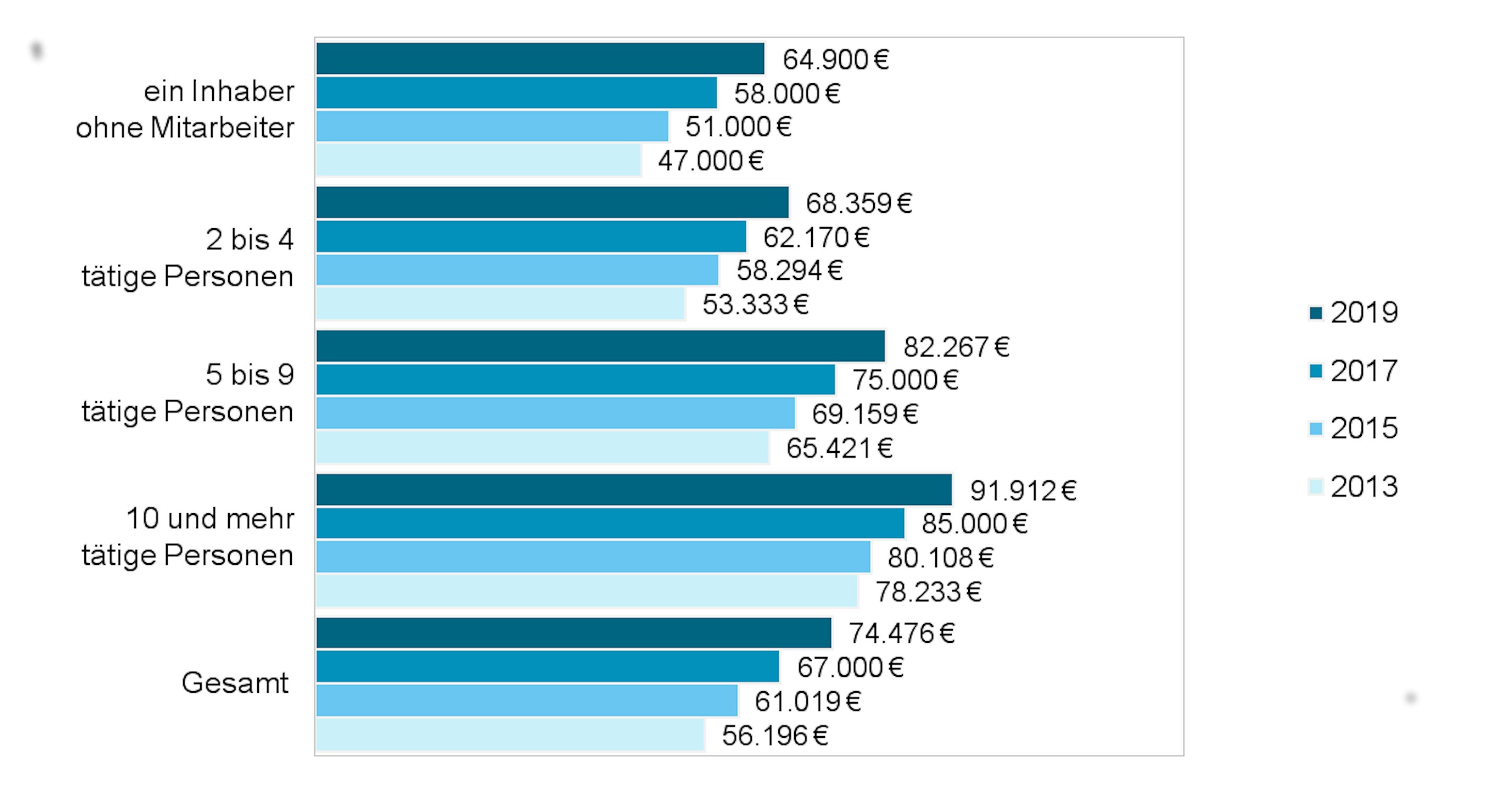 Gehalt Was verdient ein Architekt? academics Gehalt Was verdient ein Architekt? academics