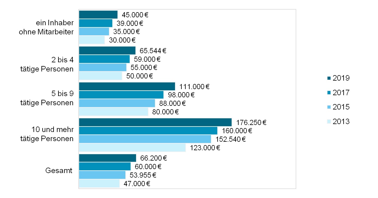 Einstiegsgehalt im Business Development: Was verdient man wirklich?