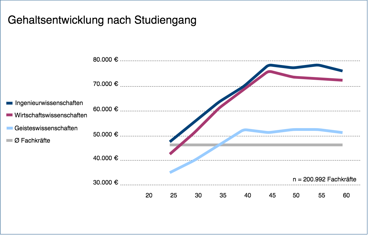 Geisteswissenschaftler Gehalt - Academics