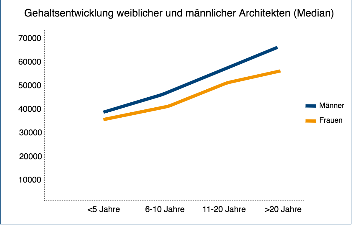 Gehalt: Was Verdient Ein Architekt? - Academics