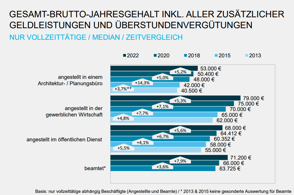 Architektengehalt: Wie Viel Verdient Ein Architekt? | Academics