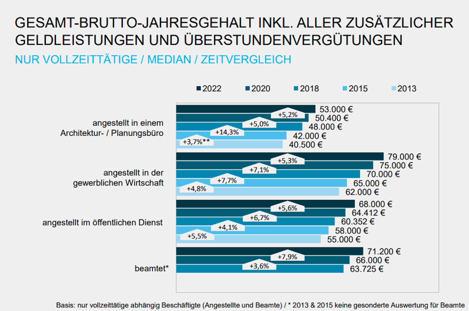 Wie Viel Verdient Man Als Innenarchitekt Im Monat Architektengehalt: Wie viel verdient ein Architekt? | academics