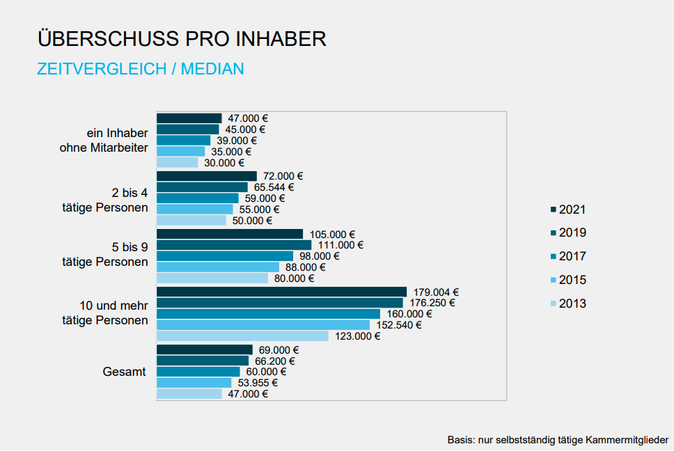 Architektengehalt: Wie Viel Verdient Ein Architekt? | Academics