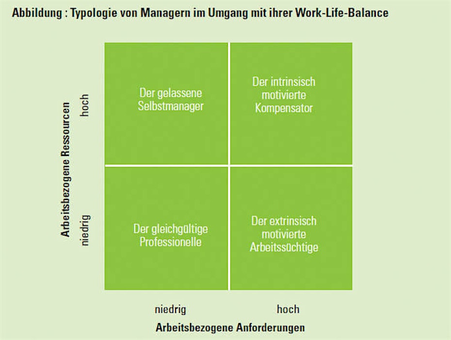 Typologie von Managern im Umgang mit ihrer Work-Life-Balance